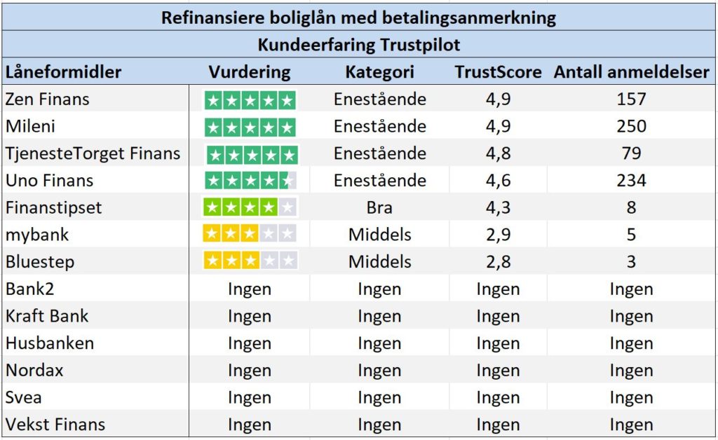 Bildet viser sammenligning av låneformidlerne ZenFinans Mileni UnoFinans og banker som Bluestep og Svea samt andre sortert på brukererfaring og tilfredshet fra anmeldelser fra Trustpilot på nettsiden Låneoversikten.