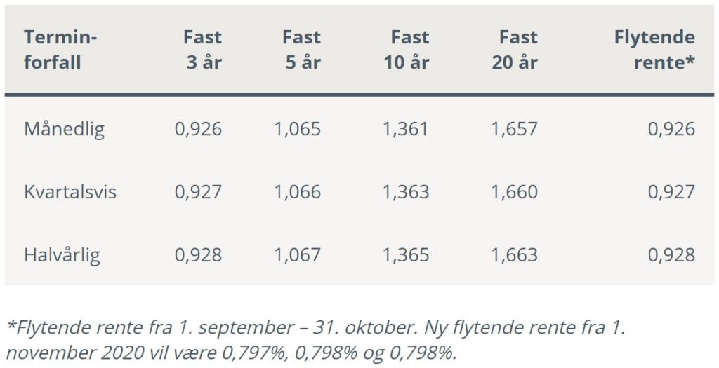 Tabell fra delkapitlet om Lav rente via Husbanken på Låneoversikten sin nettside som viser halvårlig, kvartalsvis og månedlig termin fall for lån med fast rente for 3,5,10 og 20 år samt lån med flytende rente