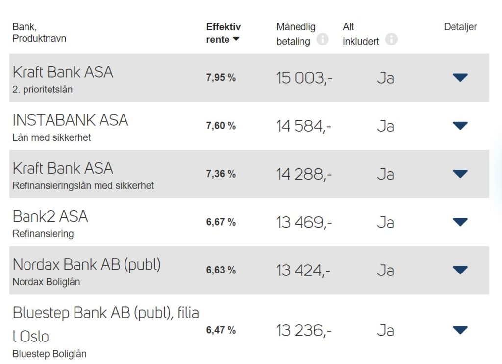 Bildet viser oversikt over boliglånbanker sortert på høyest rente på boliglån på to millioner hvor Kraft Bank har høyeste effektiv rente på 7,95% mens Bluestep Bank har lavest effektiv rente på 6,47%.