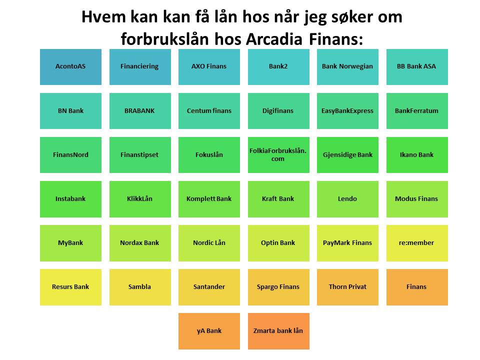 Arcadia Finans samarbeidspartnere listet opp i fargerike bokser inkludert Fokuslån og Thorn Privat Finans