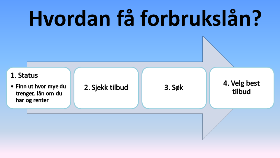 Hvordan få forbrukslån prosess