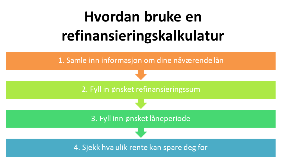 Hvordan bruke en refinansieringskalkulatur