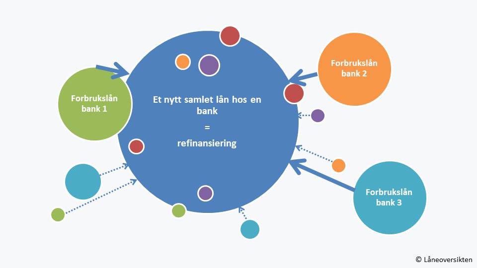 Refinansiere forbrukslån