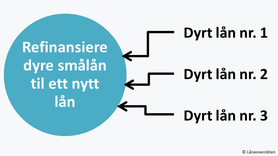 Samle dyre smålån og spar penger