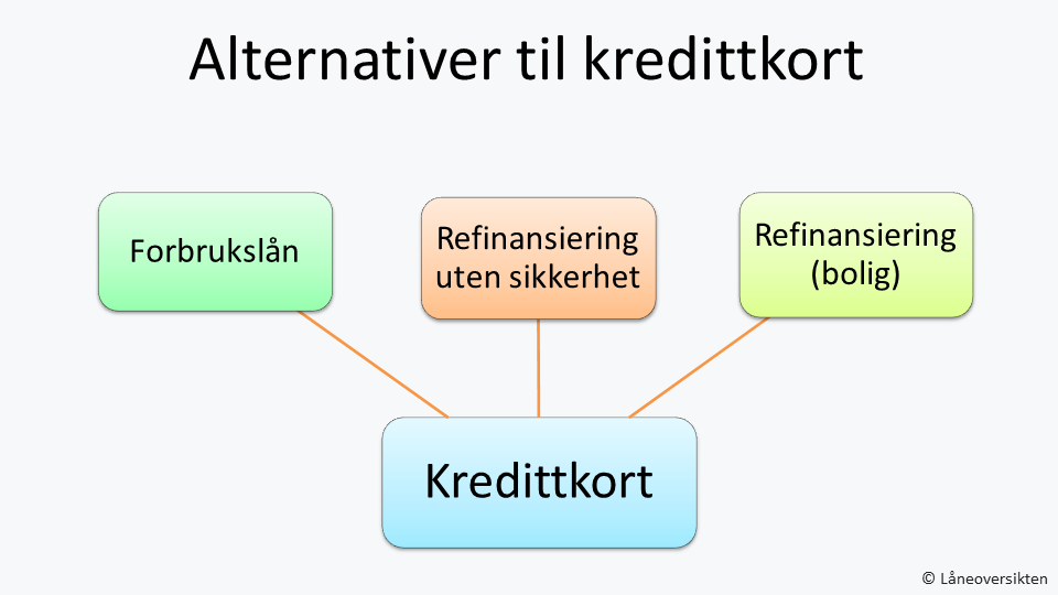 Alternativer til kredittkort