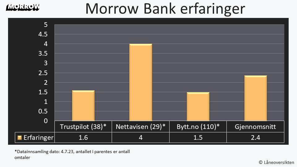 Morrow Bank forbrukslån erfaringer