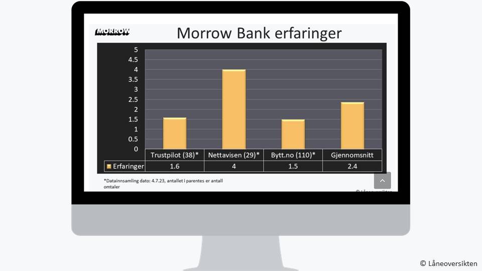 Morrow Bank refinansiering uten sikkerhet erfaringer